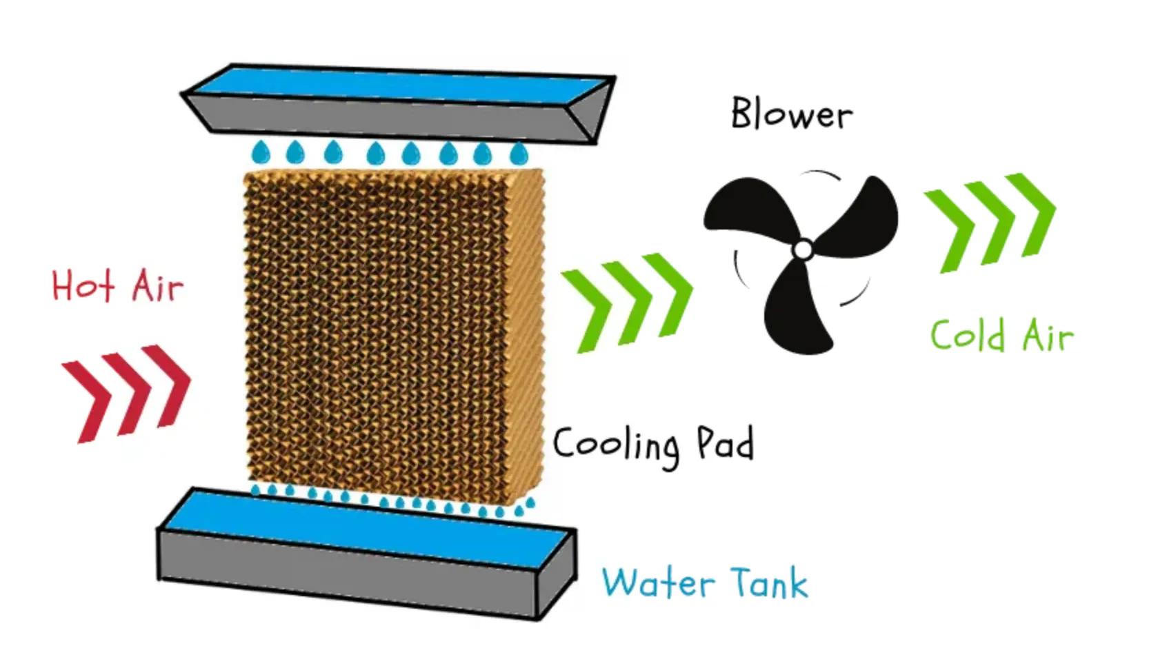 Evaporative Coolers Working Principle