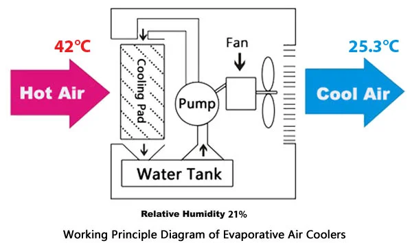 Do Evaporative Coolers Use Less Power than Air Conditioners-4